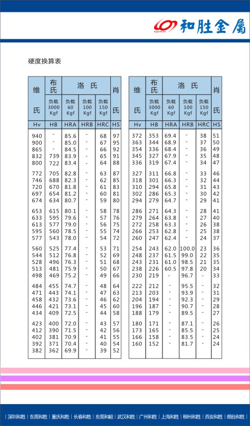 硬度換算表 硬度換算表